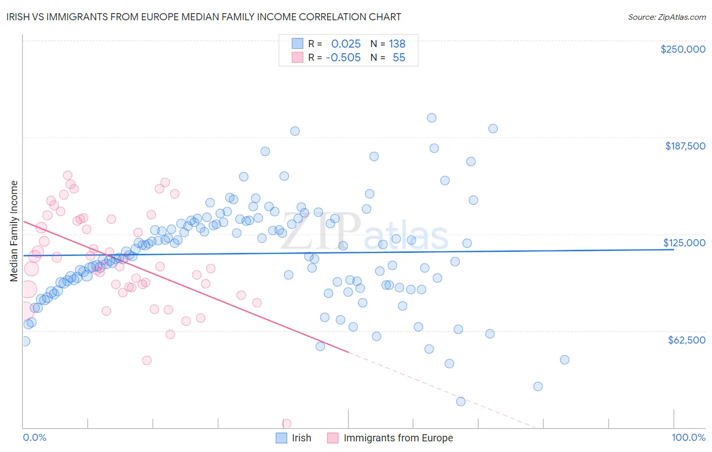 Irish vs Immigrants from Europe Median Family Income