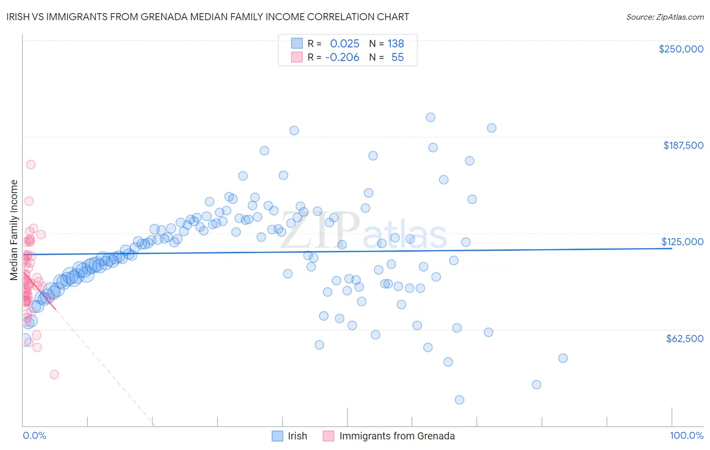 Irish vs Immigrants from Grenada Median Family Income