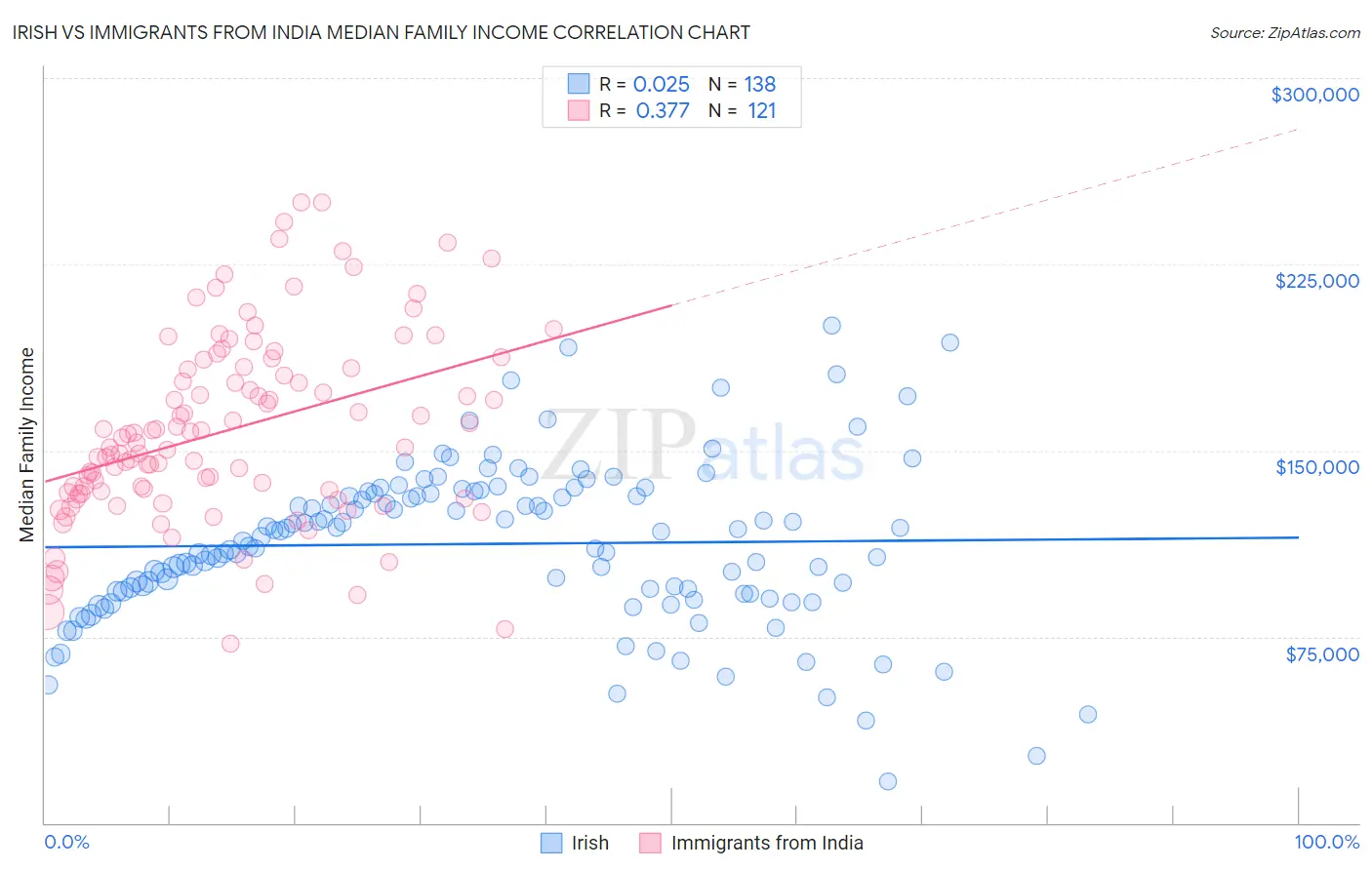 Irish vs Immigrants from India Median Family Income