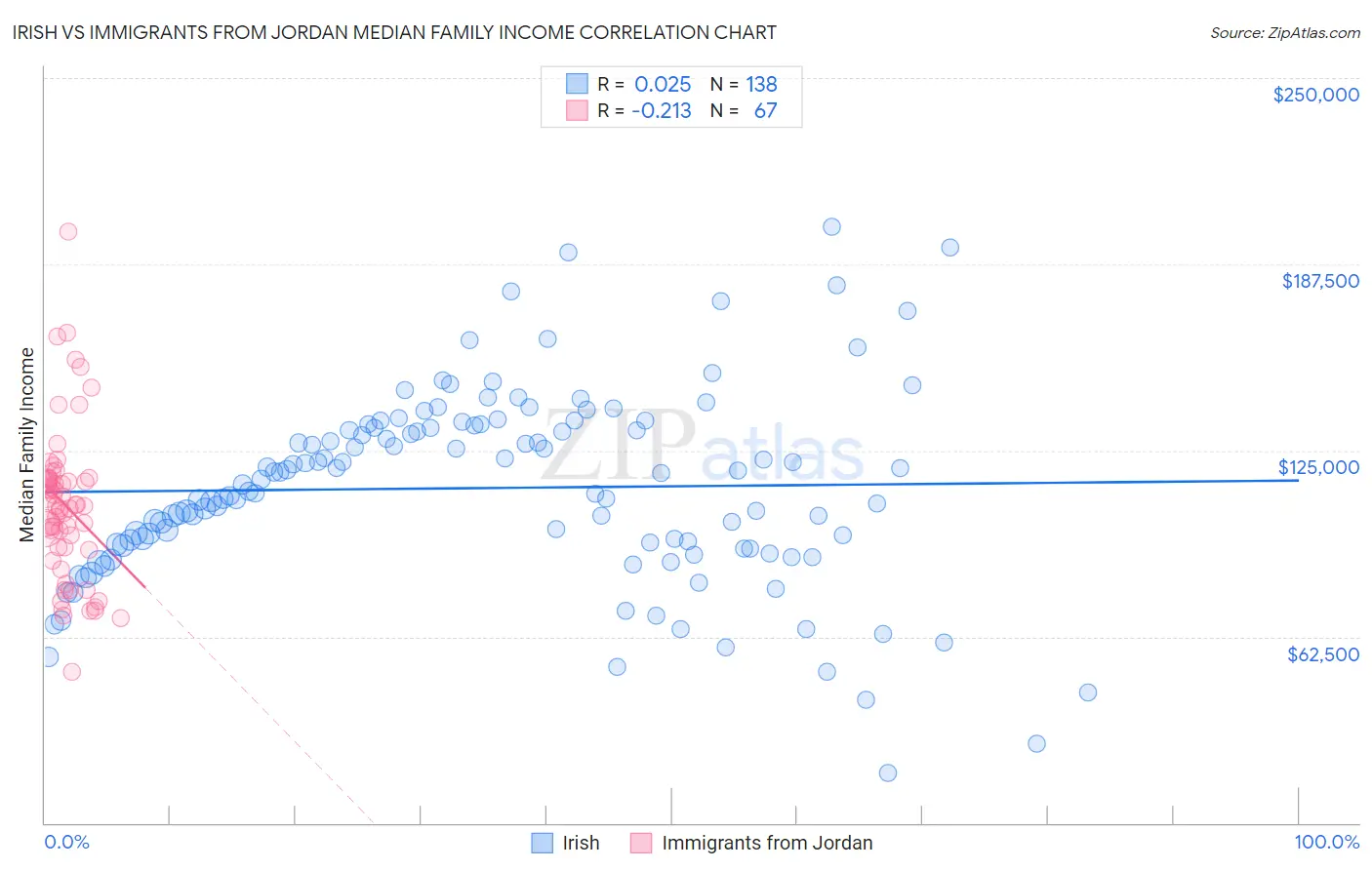 Irish vs Immigrants from Jordan Median Family Income