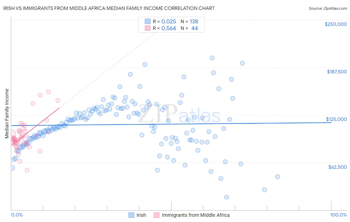 Irish vs Immigrants from Middle Africa Median Family Income