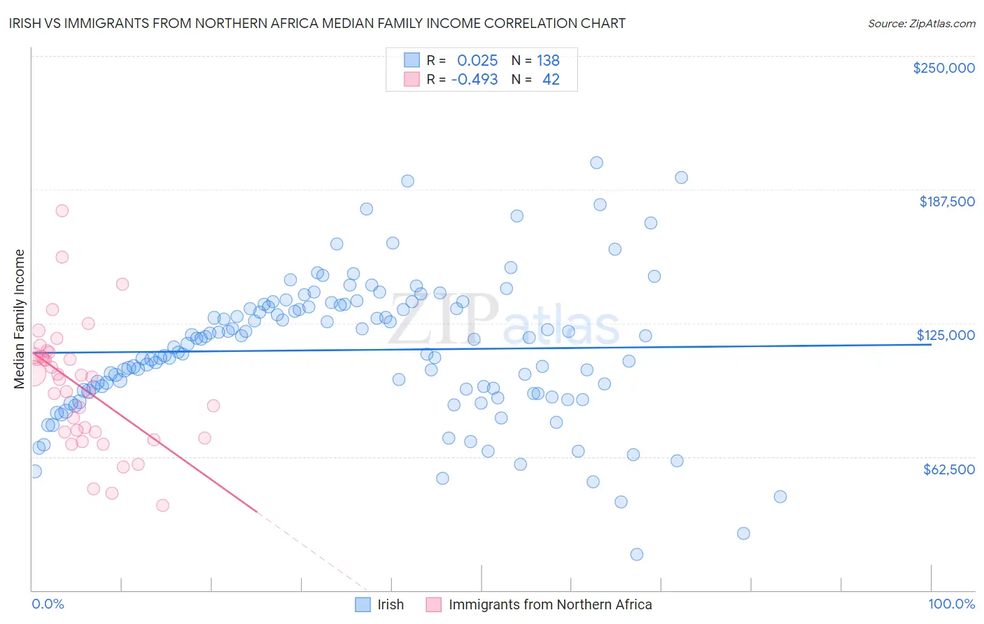 Irish vs Immigrants from Northern Africa Median Family Income