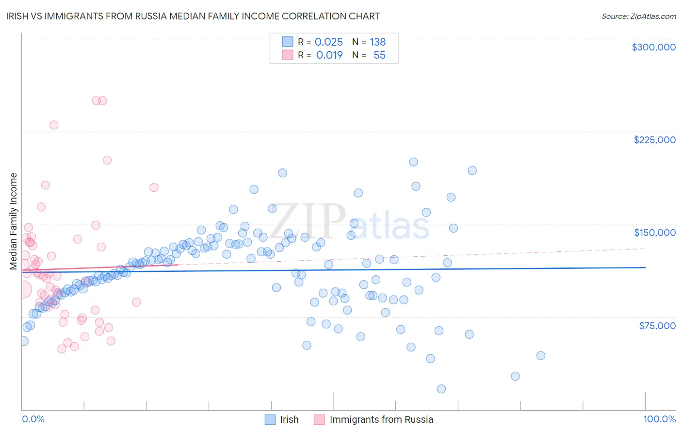 Irish vs Immigrants from Russia Median Family Income