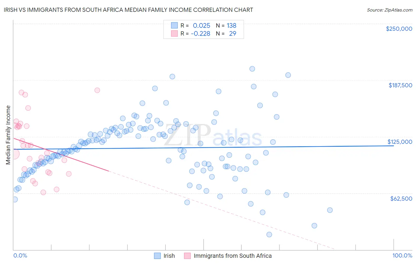 Irish vs Immigrants from South Africa Median Family Income