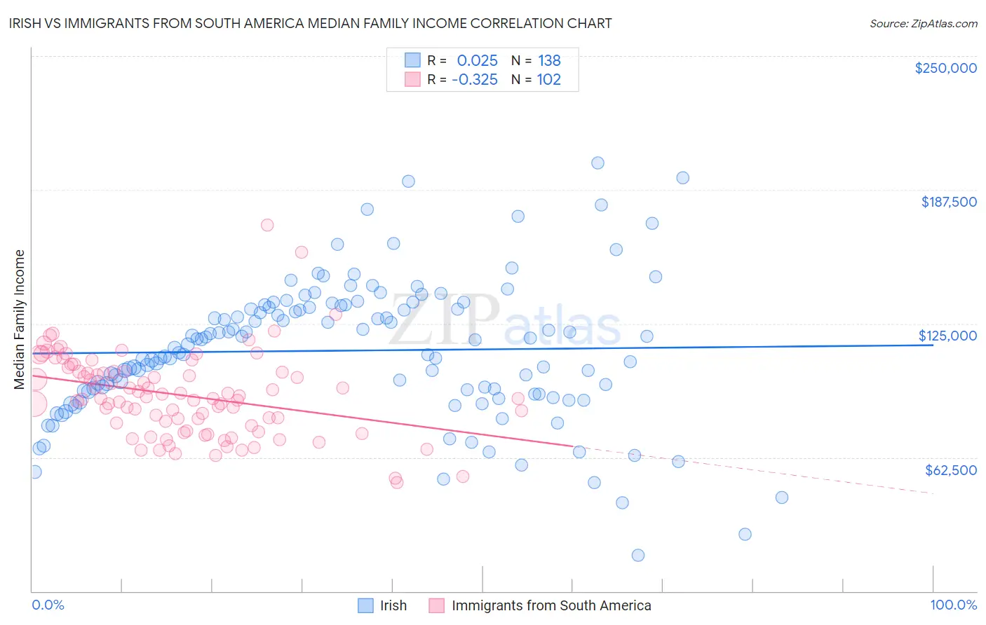 Irish vs Immigrants from South America Median Family Income