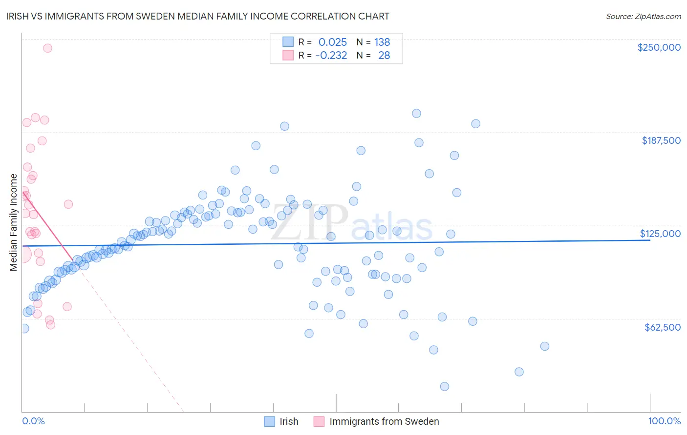 Irish vs Immigrants from Sweden Median Family Income