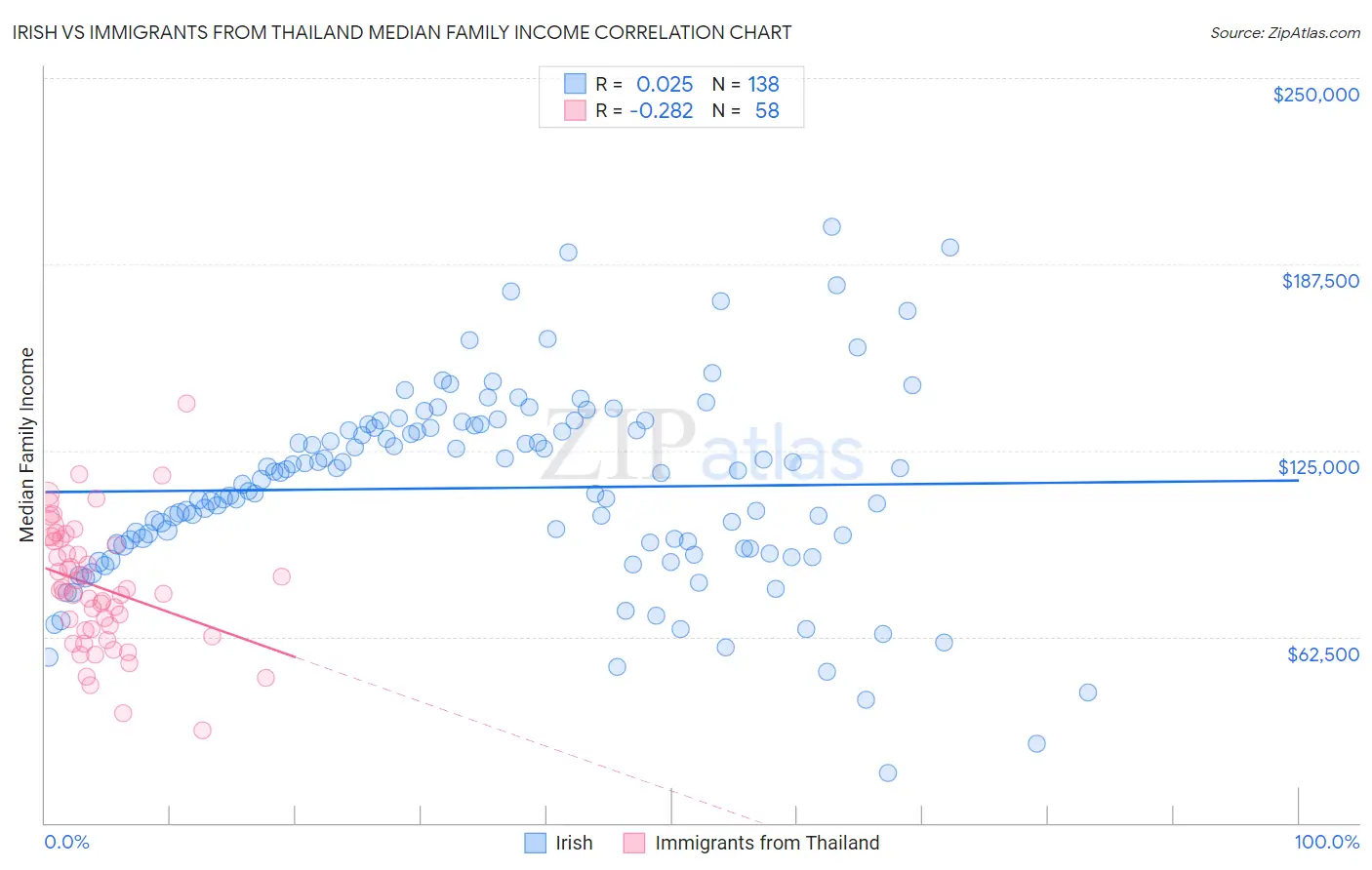 Irish vs Immigrants from Thailand Median Family Income