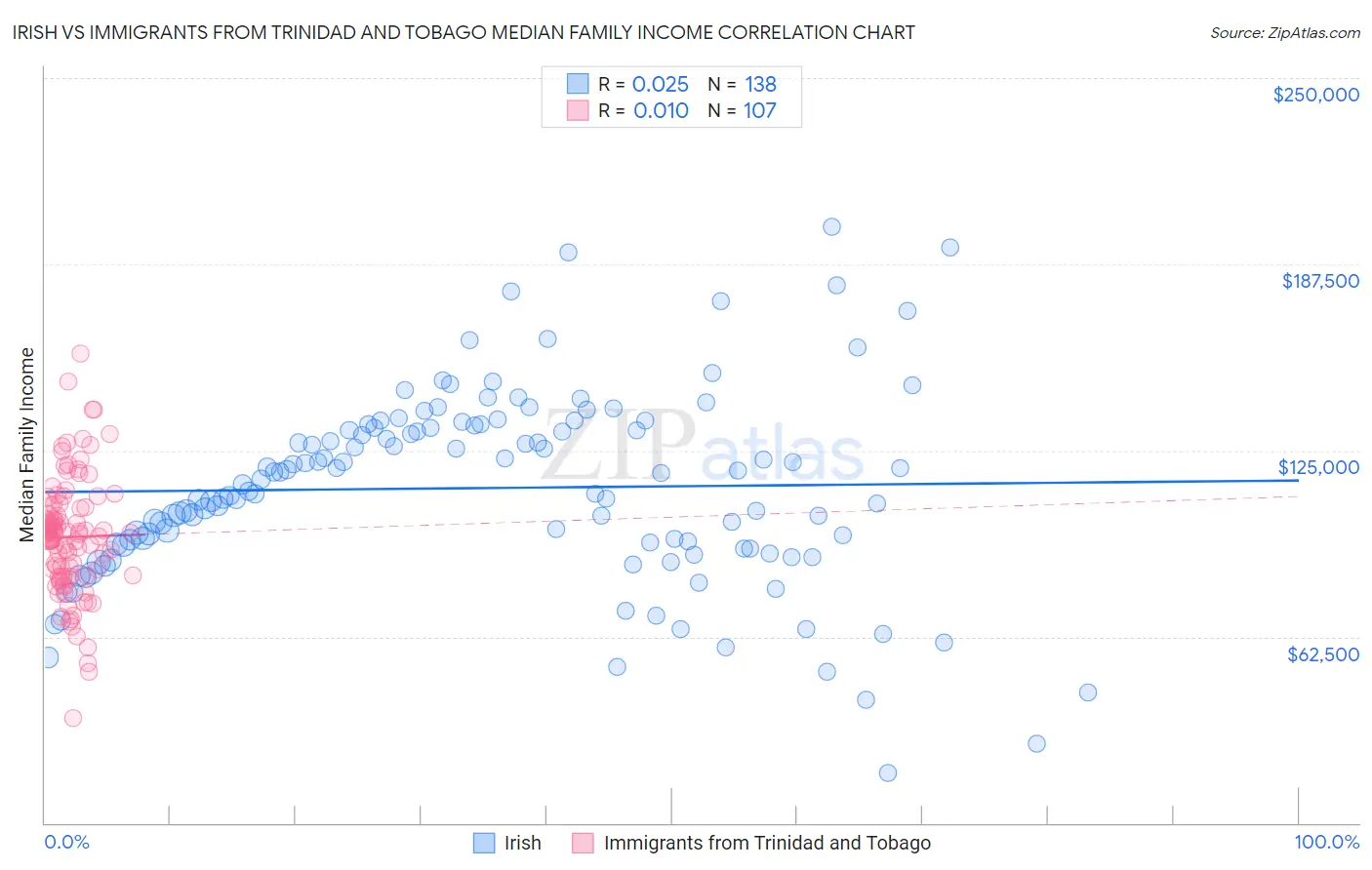 Irish vs Immigrants from Trinidad and Tobago Median Family Income