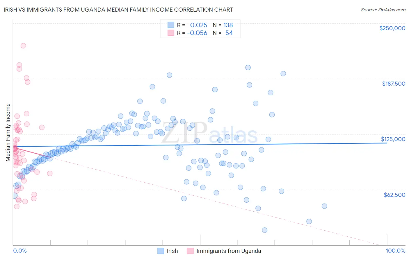 Irish vs Immigrants from Uganda Median Family Income