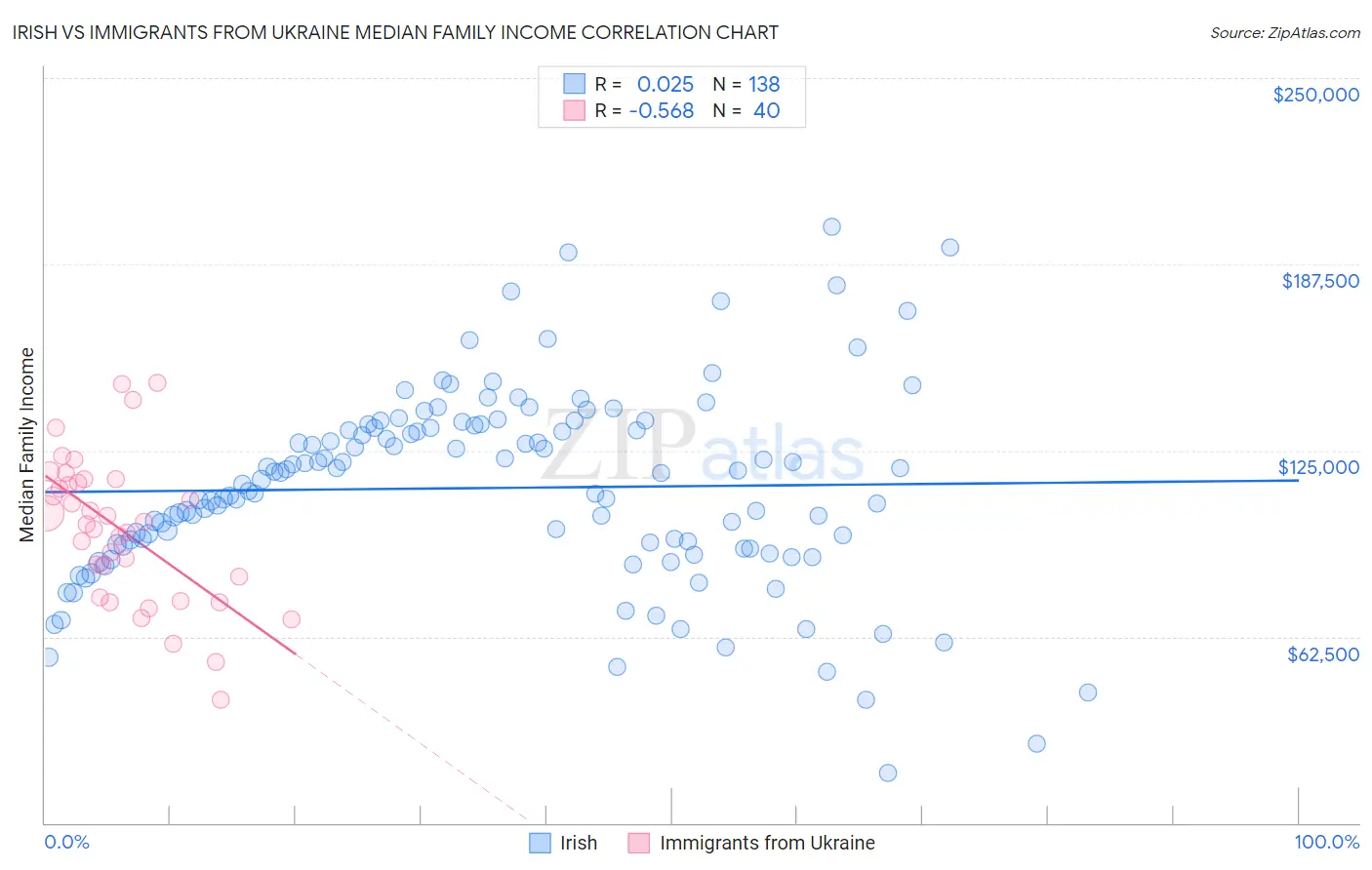 Irish vs Immigrants from Ukraine Median Family Income