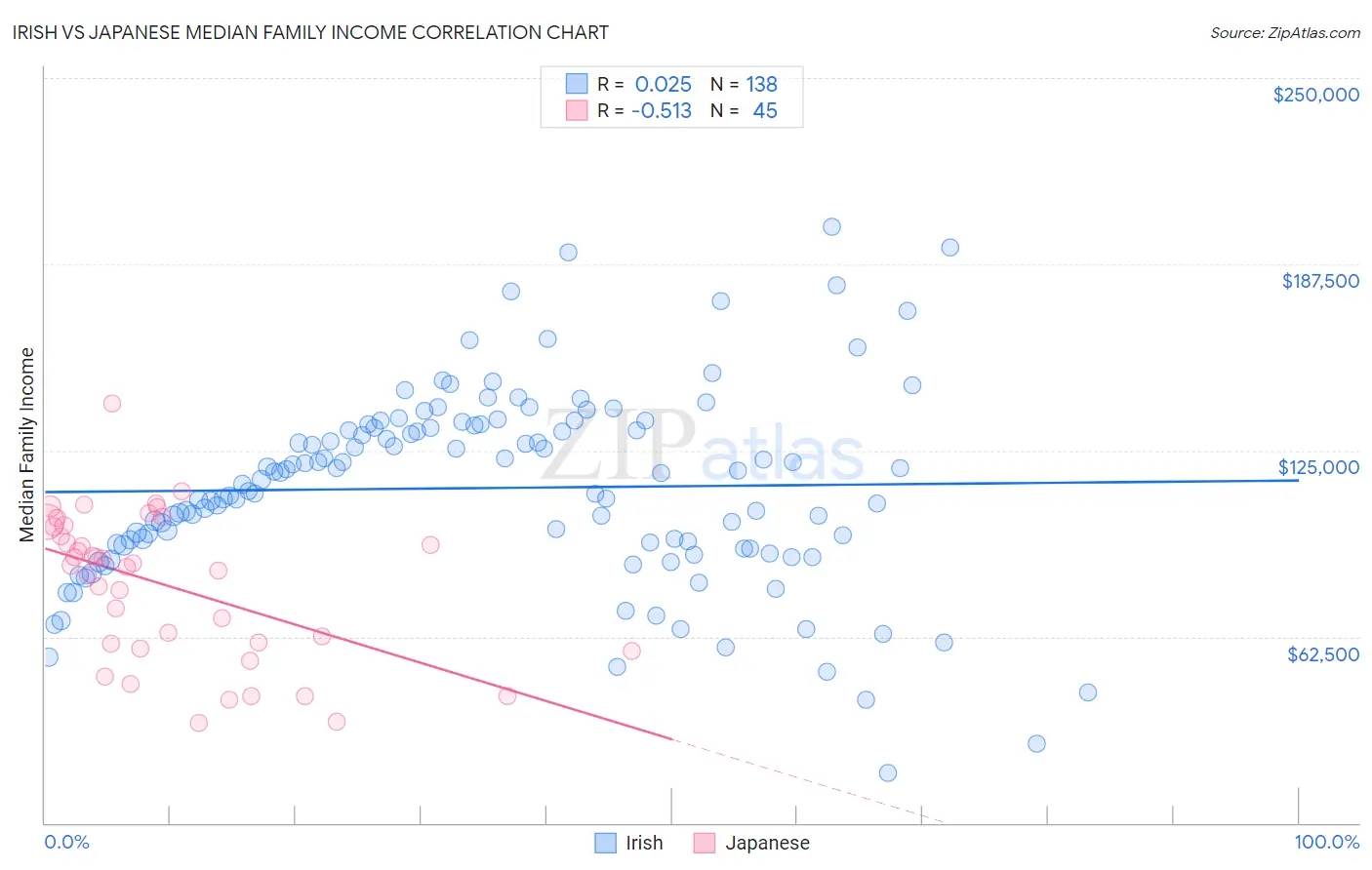 Irish vs Japanese Median Family Income