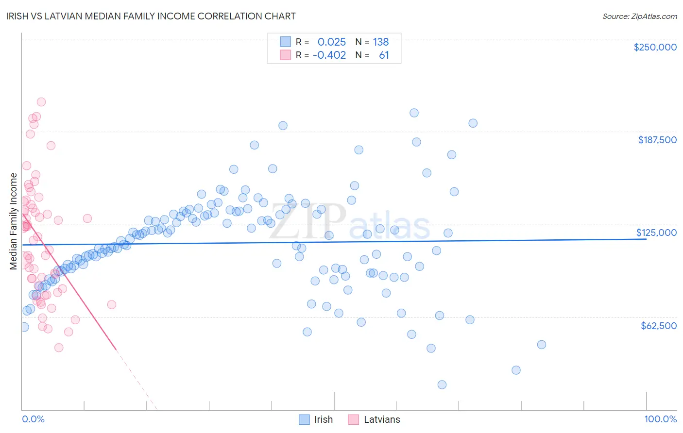 Irish vs Latvian Median Family Income