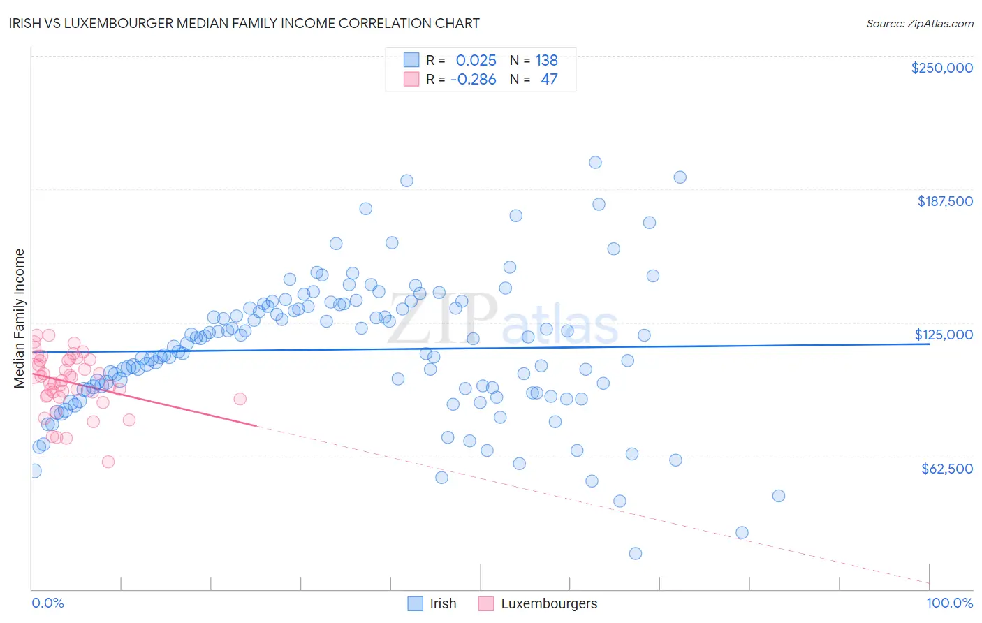 Irish vs Luxembourger Median Family Income