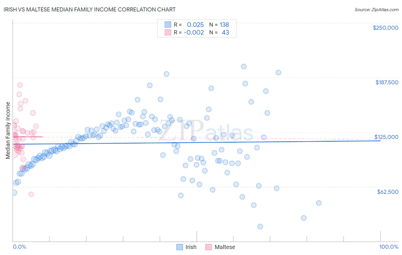 Irish vs Maltese Median Family Income