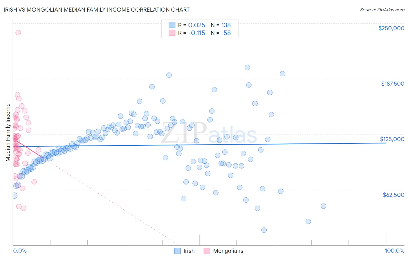 Irish vs Mongolian Median Family Income