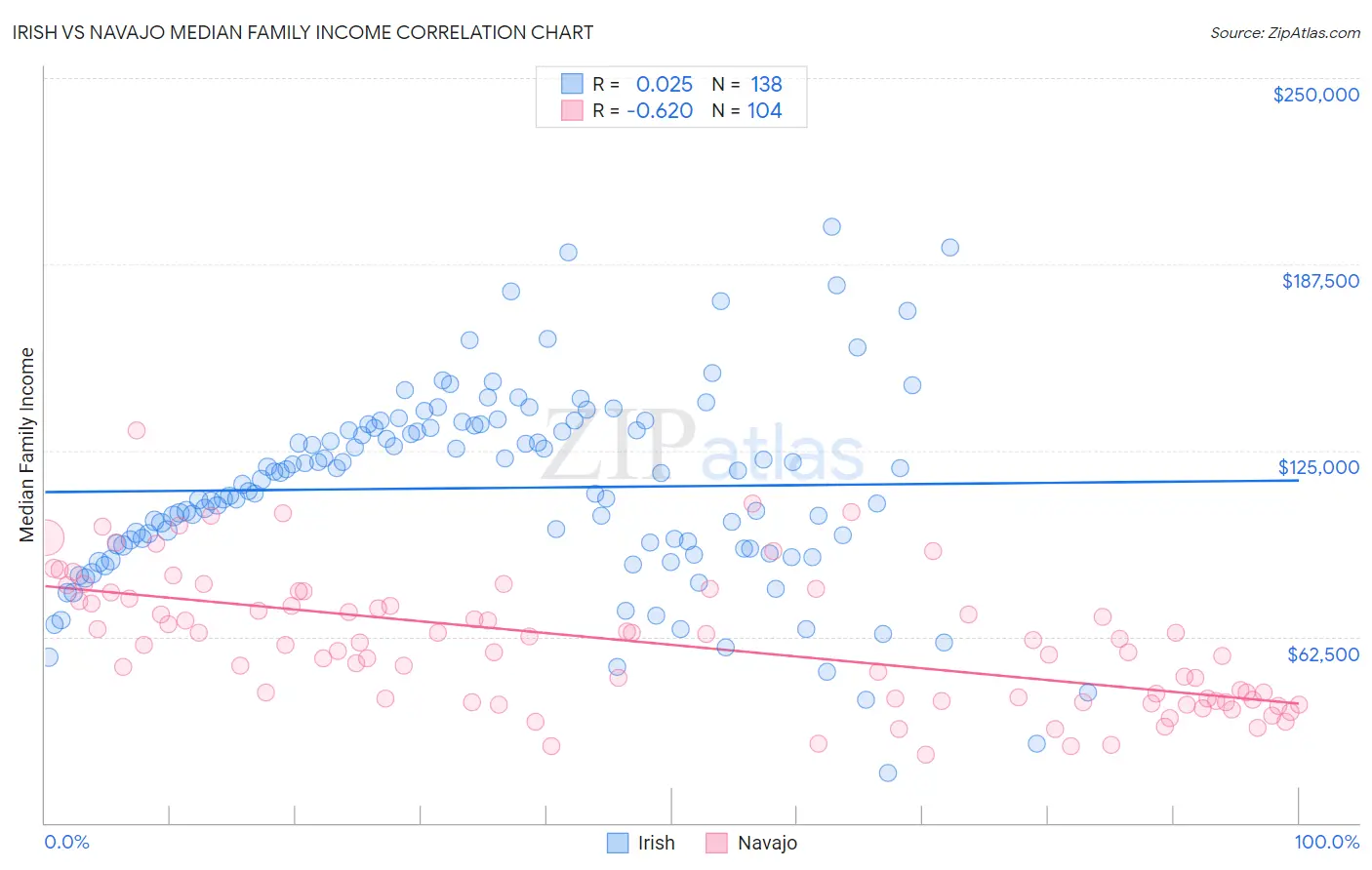 Irish vs Navajo Median Family Income