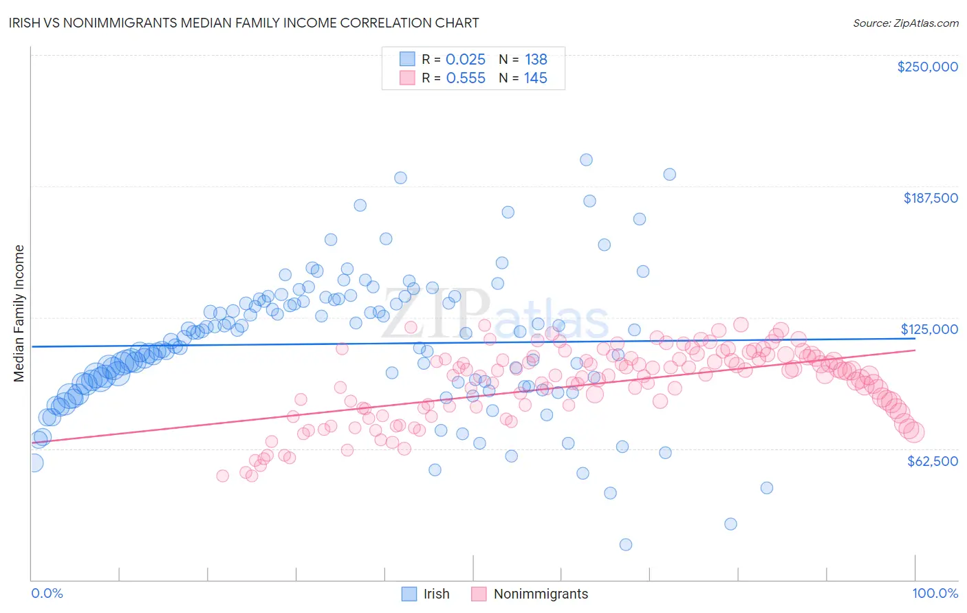 Irish vs Nonimmigrants Median Family Income