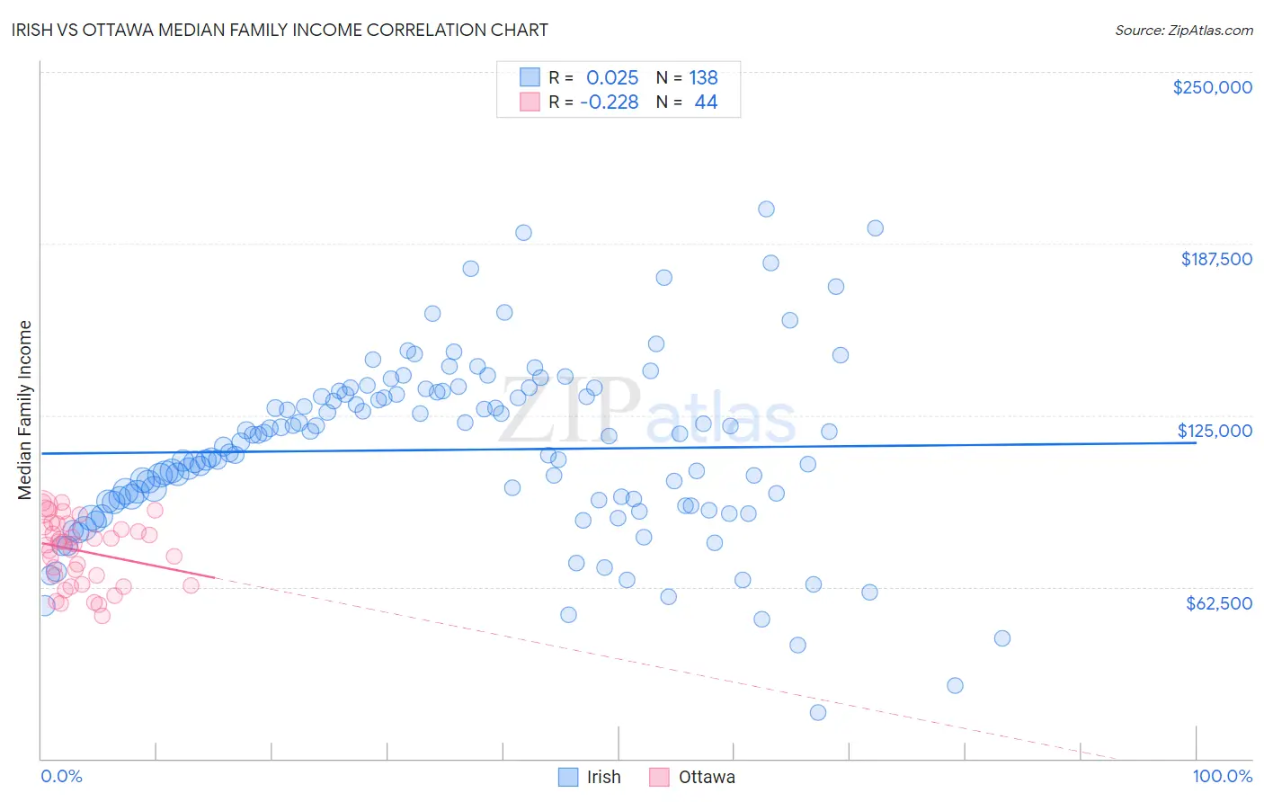 Irish vs Ottawa Median Family Income