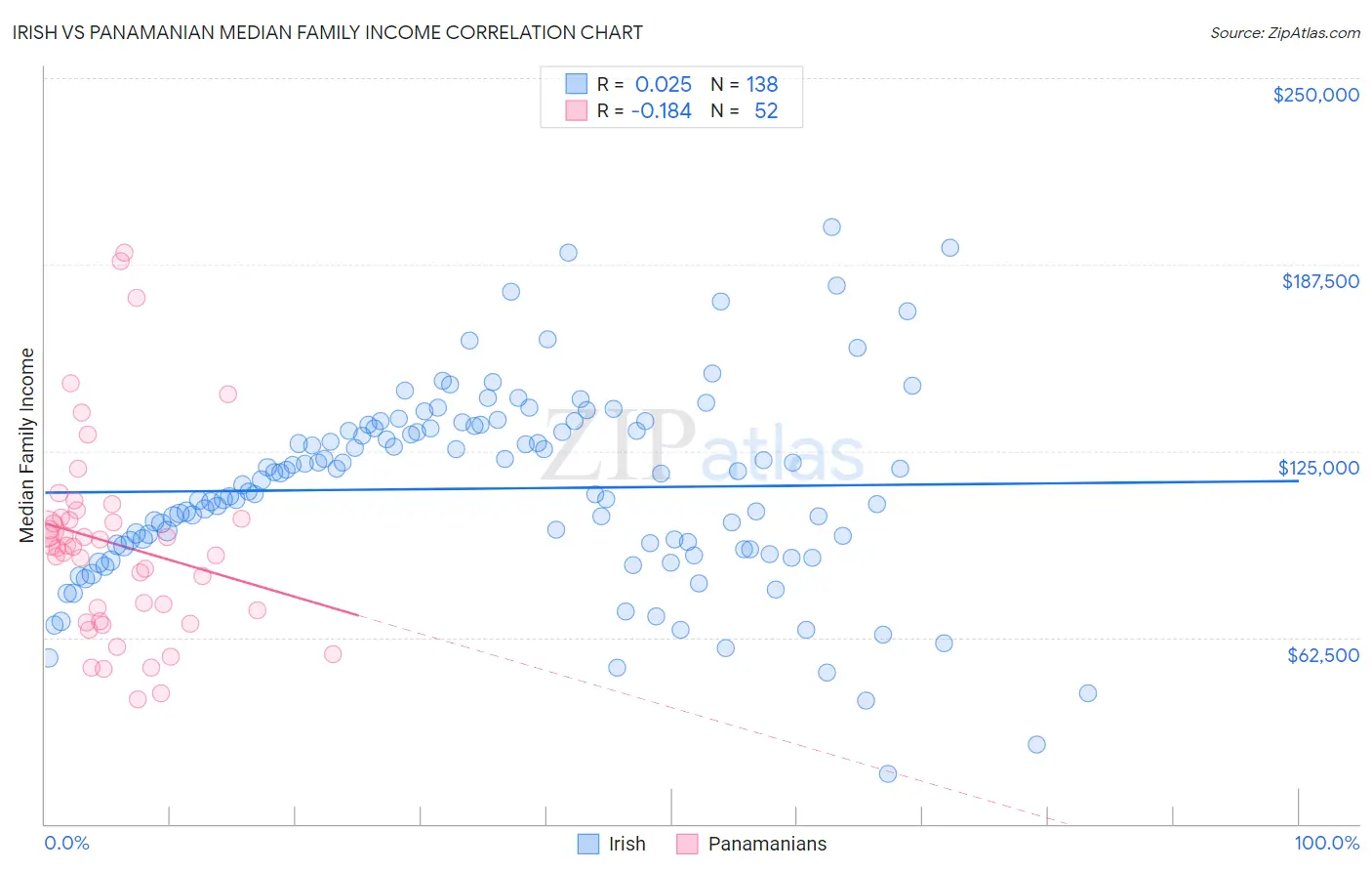 Irish vs Panamanian Median Family Income