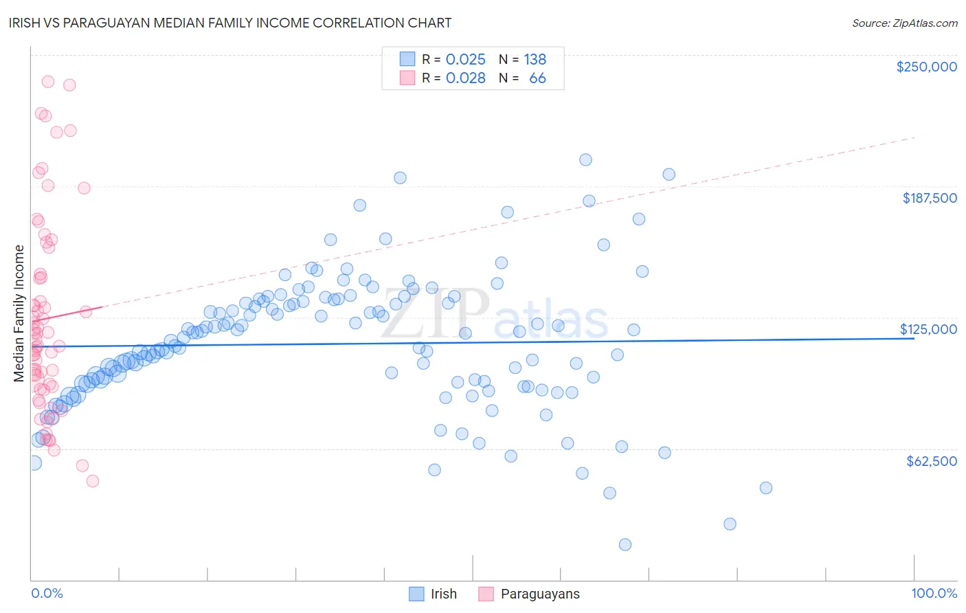 Irish vs Paraguayan Median Family Income