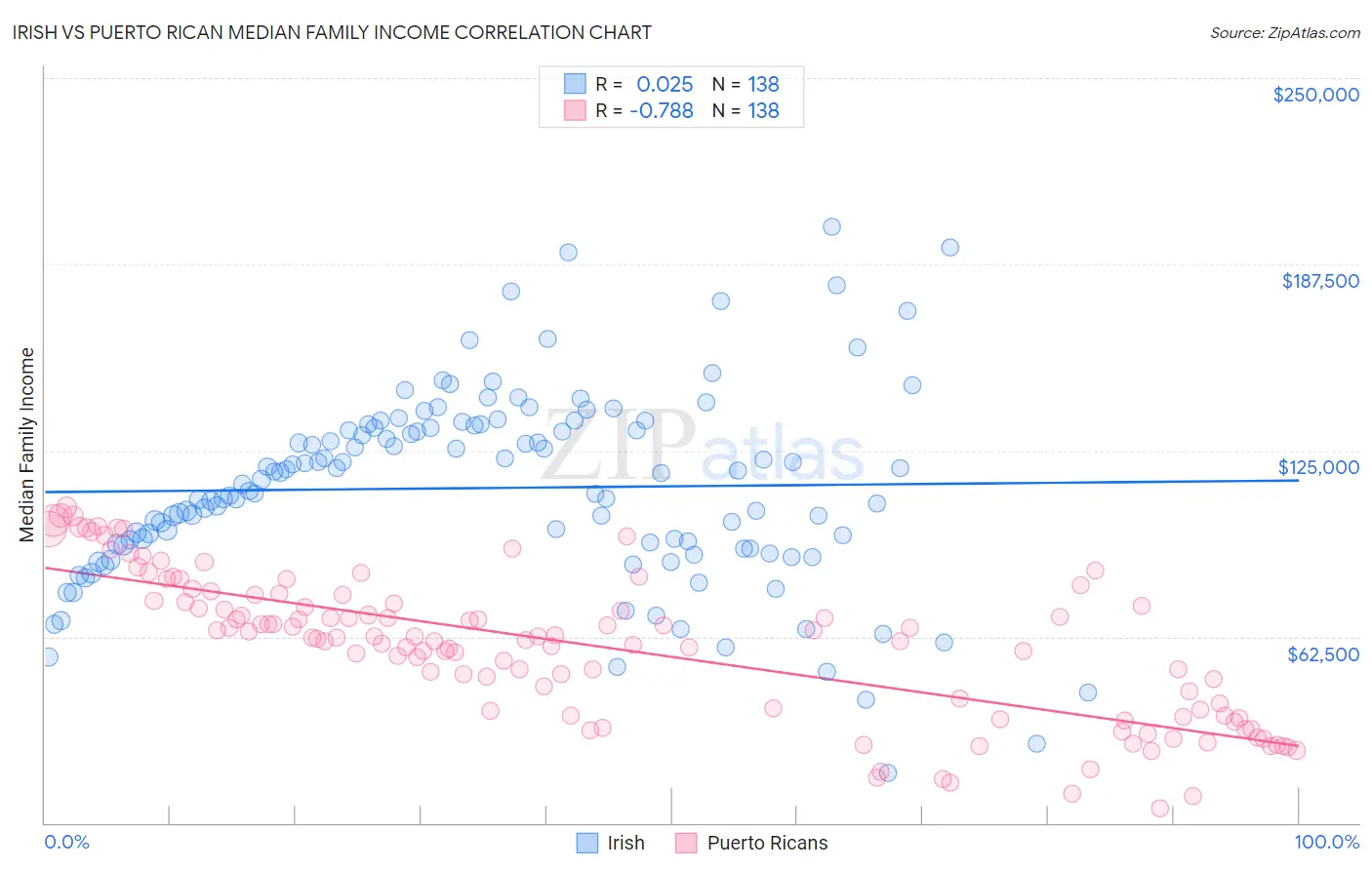 Irish vs Puerto Rican Median Family Income