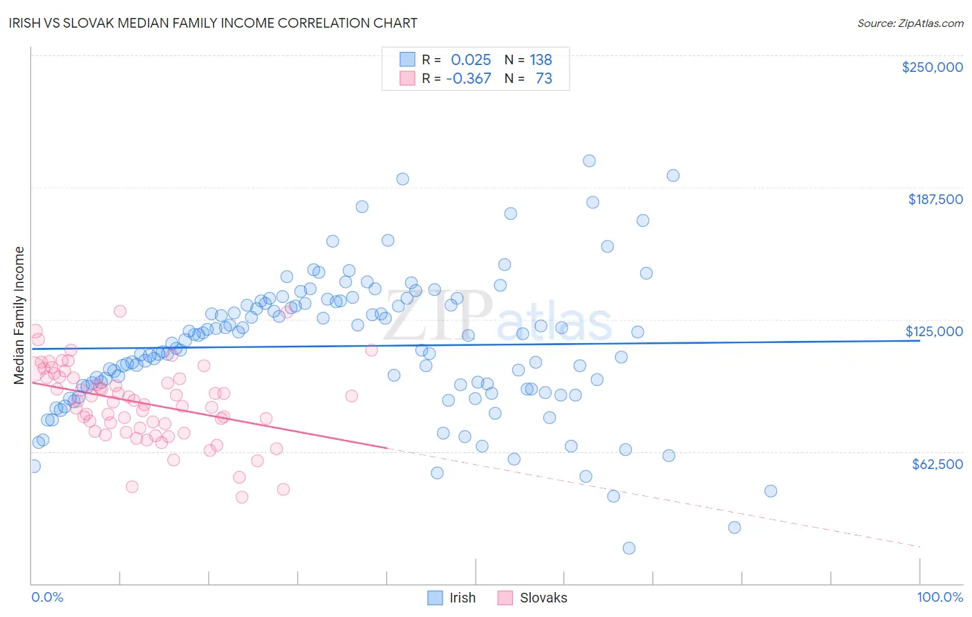 Irish vs Slovak Median Family Income