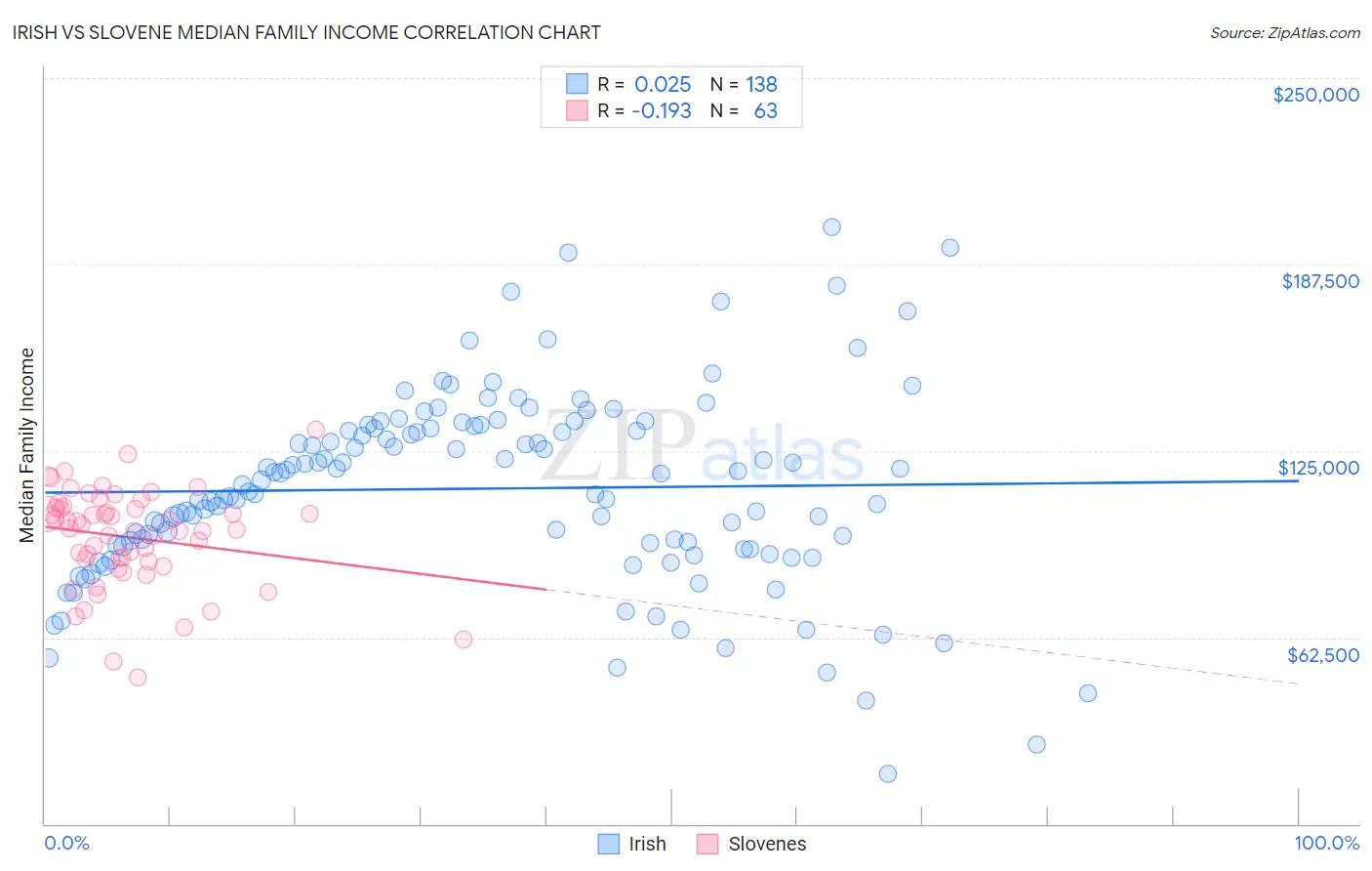 Irish vs Slovene Median Family Income