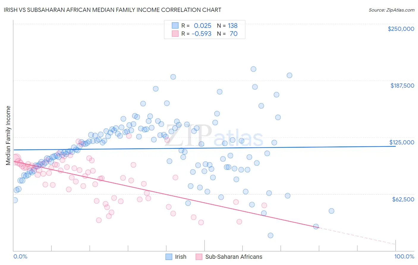 Irish vs Subsaharan African Median Family Income