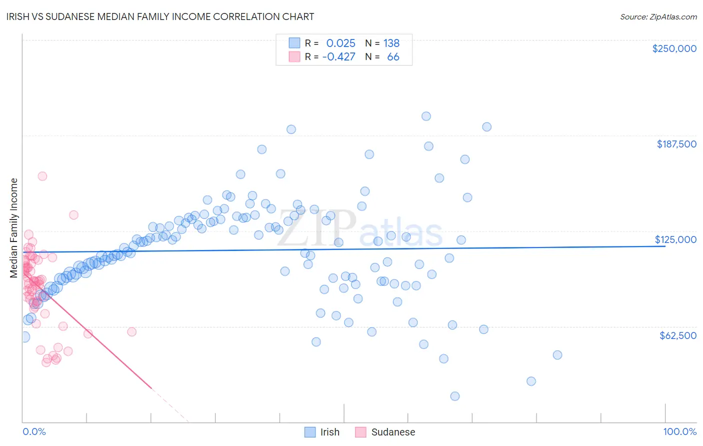 Irish vs Sudanese Median Family Income