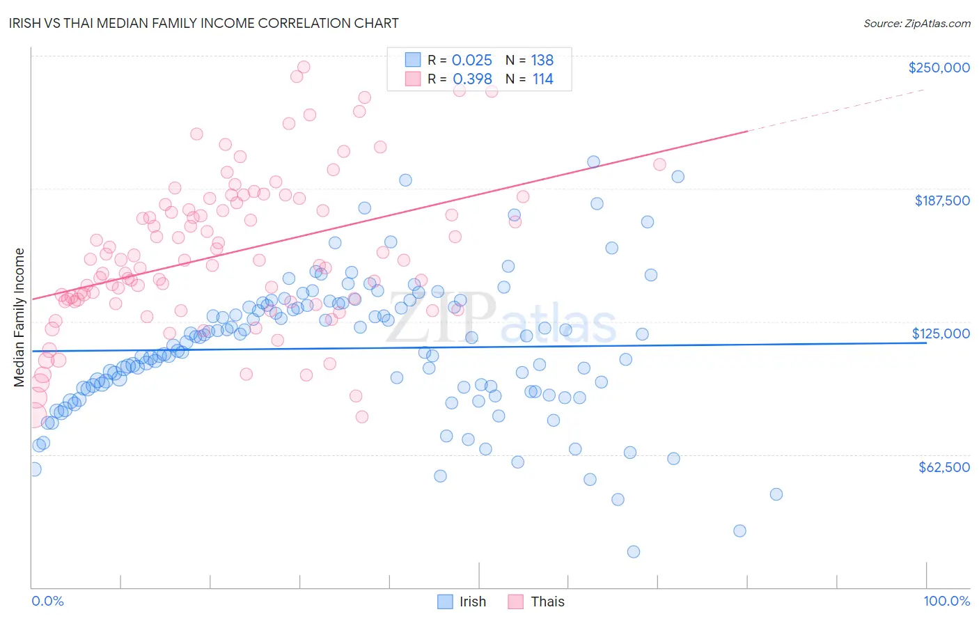 Irish vs Thai Median Family Income