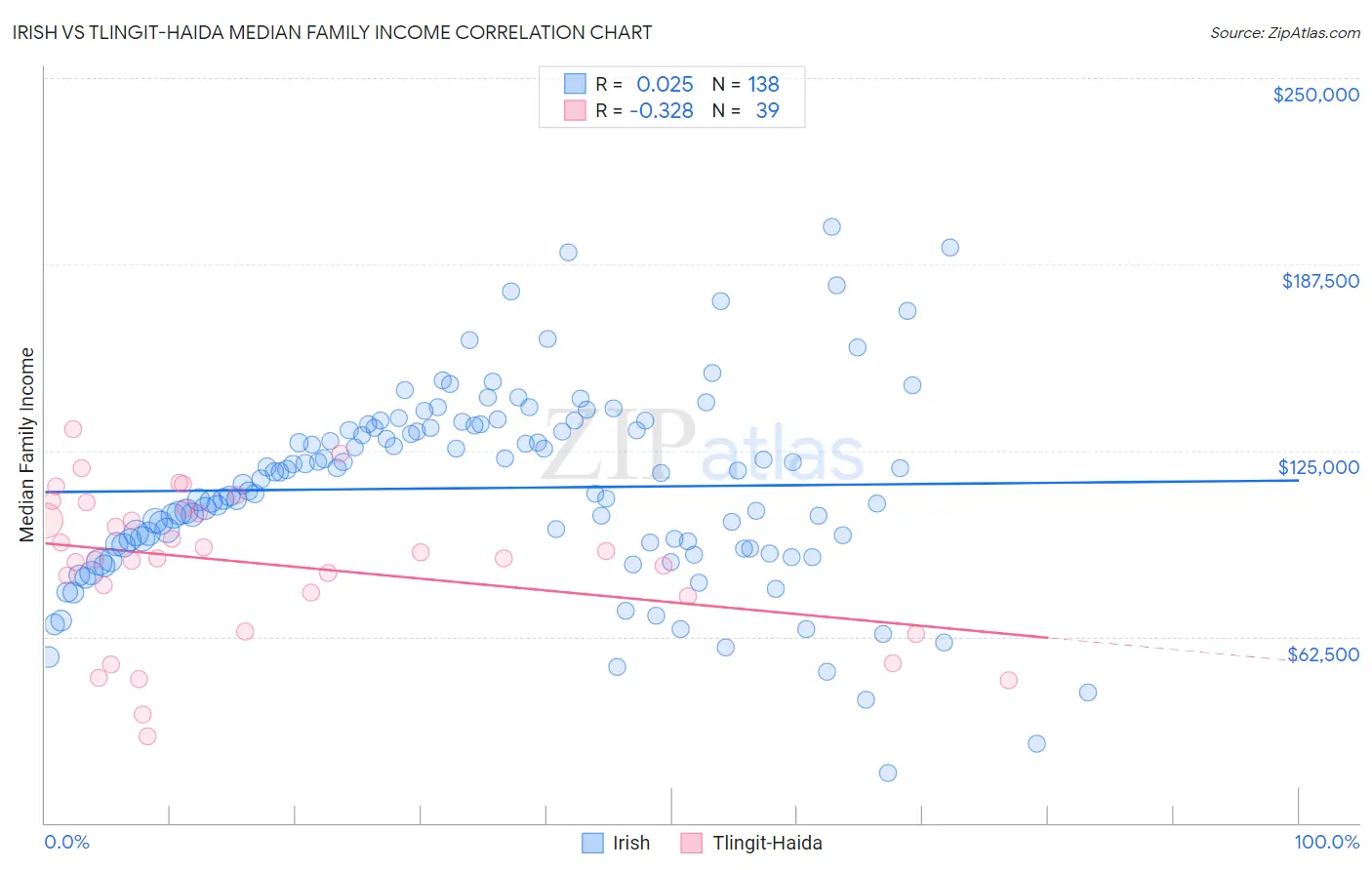 Irish vs Tlingit-Haida Median Family Income