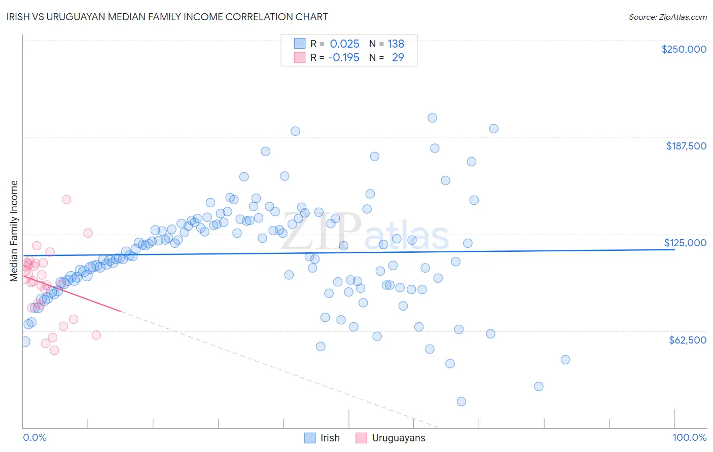 Irish vs Uruguayan Median Family Income