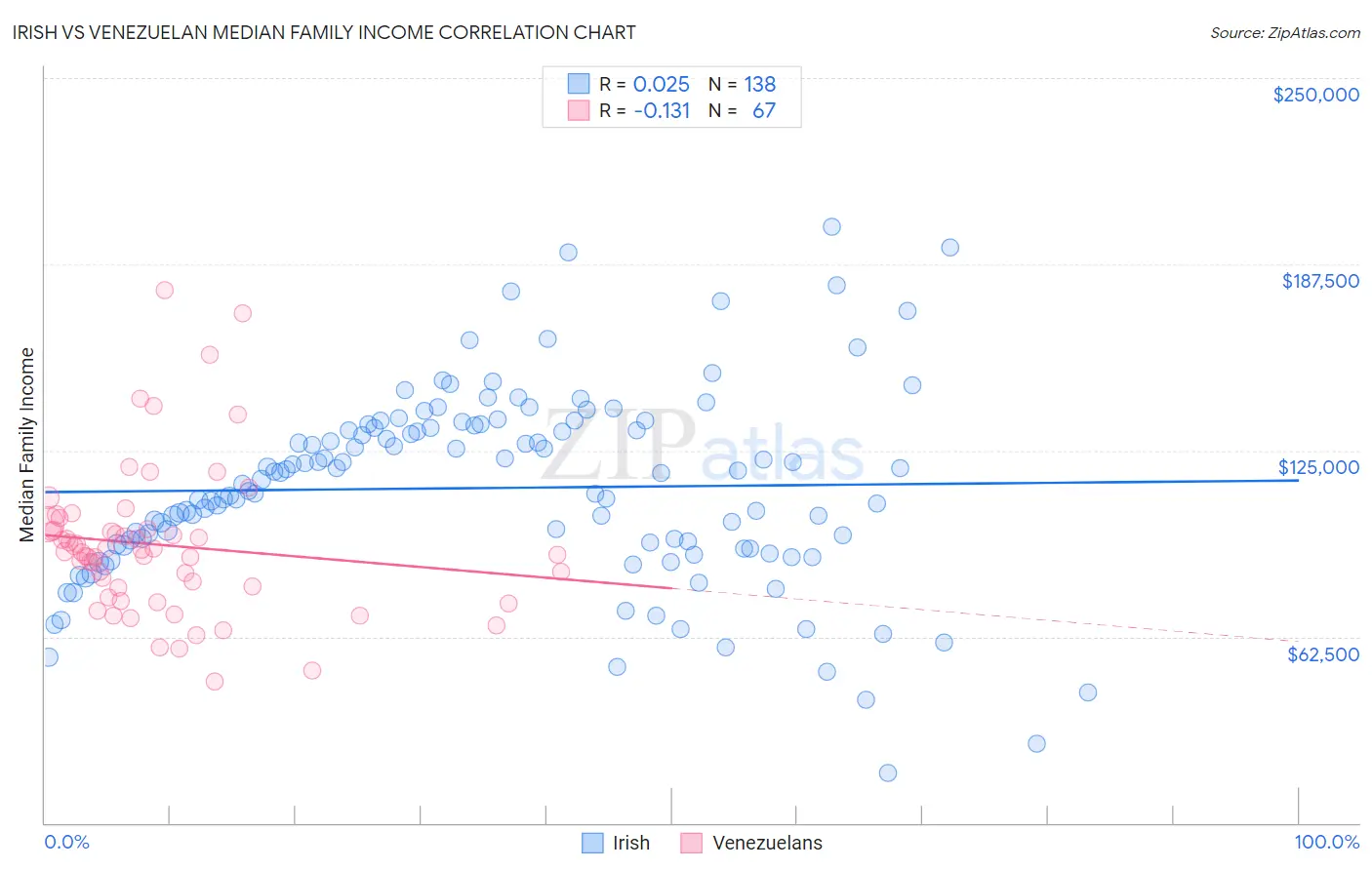 Irish vs Venezuelan Median Family Income