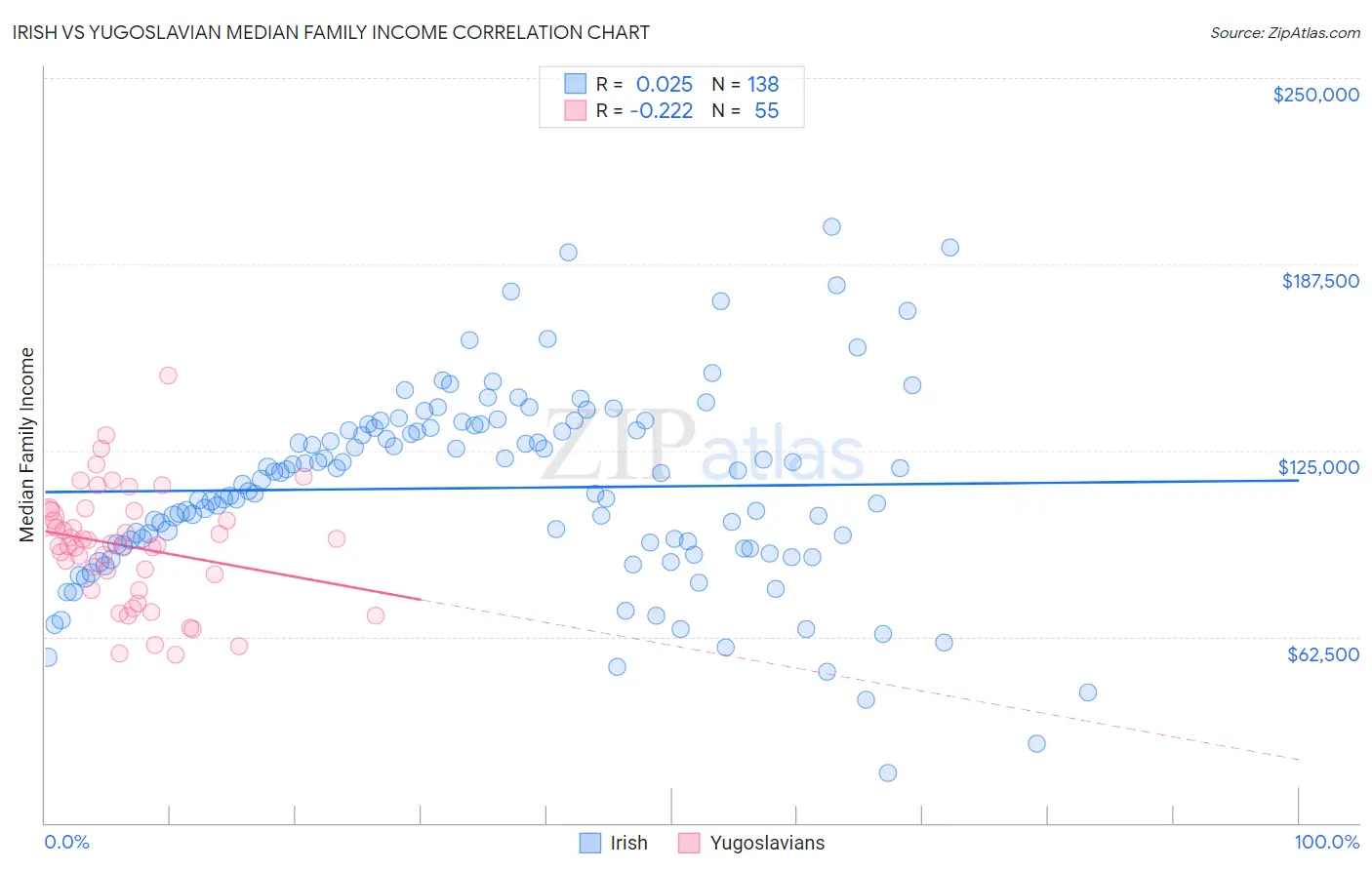 Irish vs Yugoslavian Median Family Income