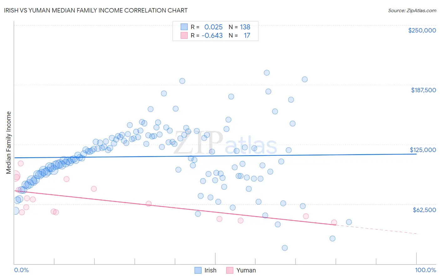 Irish vs Yuman Median Family Income