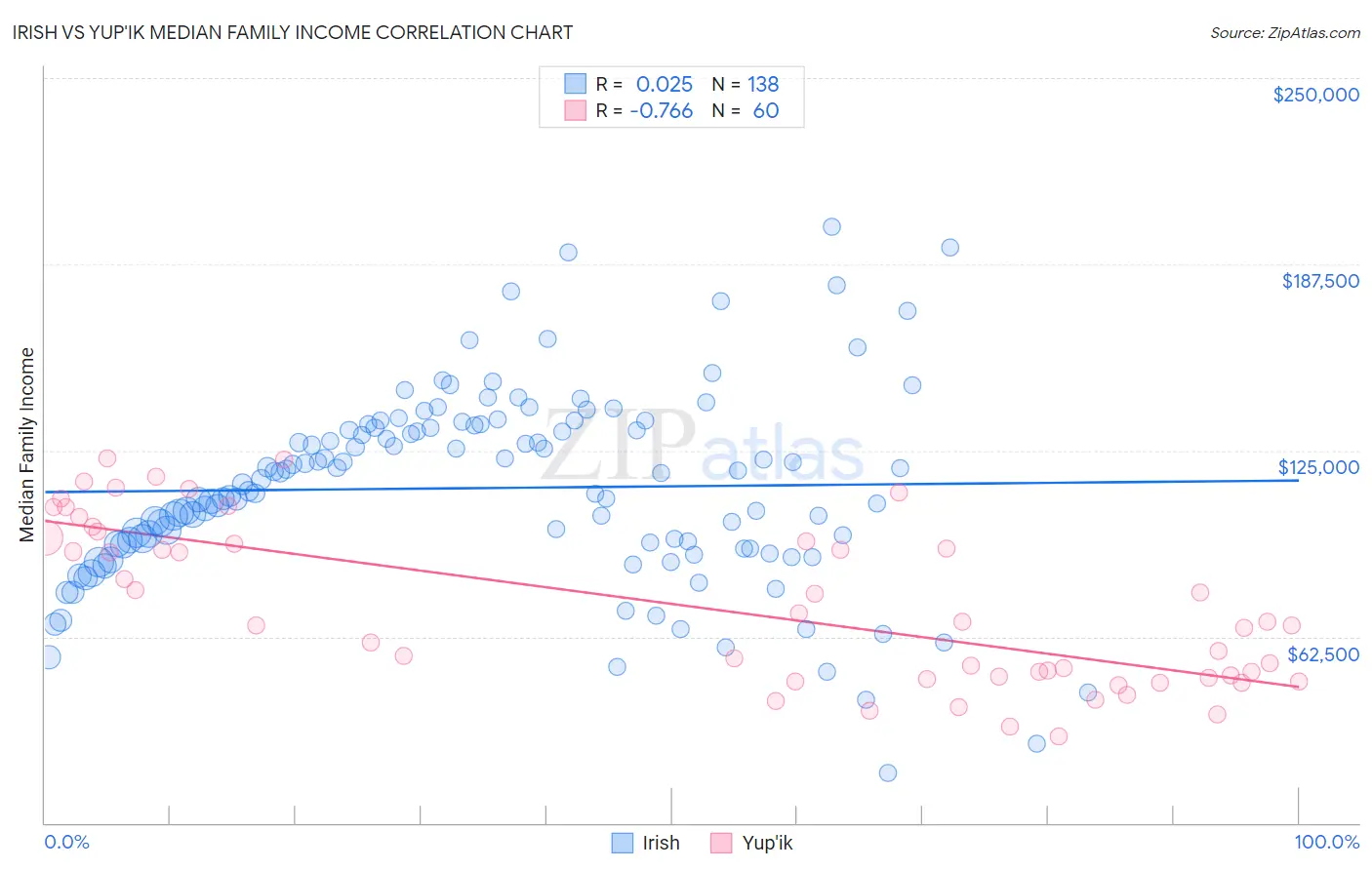 Irish vs Yup'ik Median Family Income