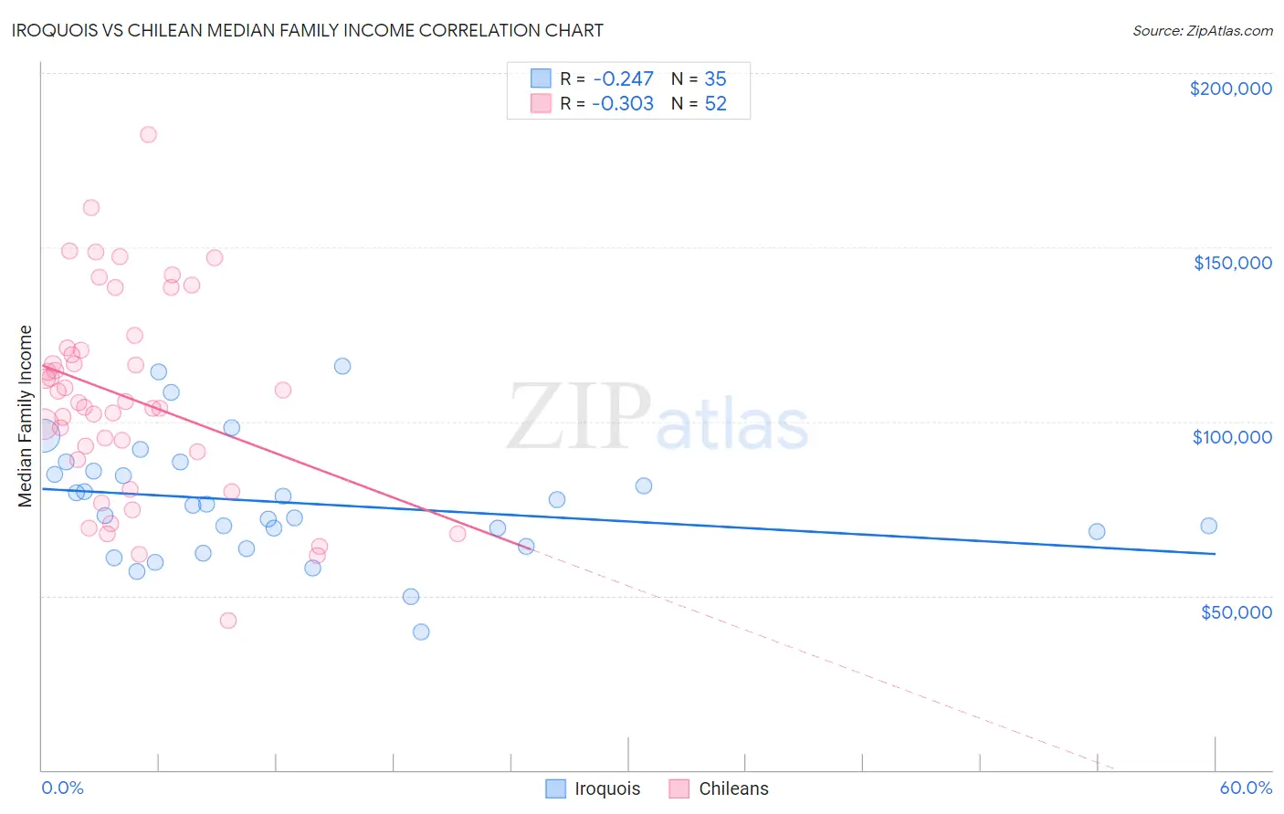 Iroquois vs Chilean Median Family Income