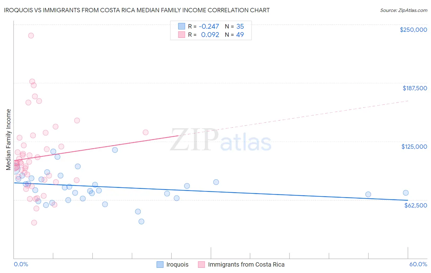 Iroquois vs Immigrants from Costa Rica Median Family Income