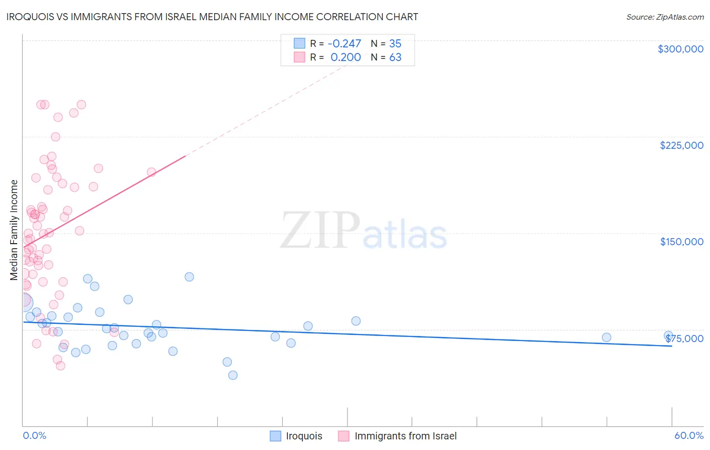 Iroquois vs Immigrants from Israel Median Family Income