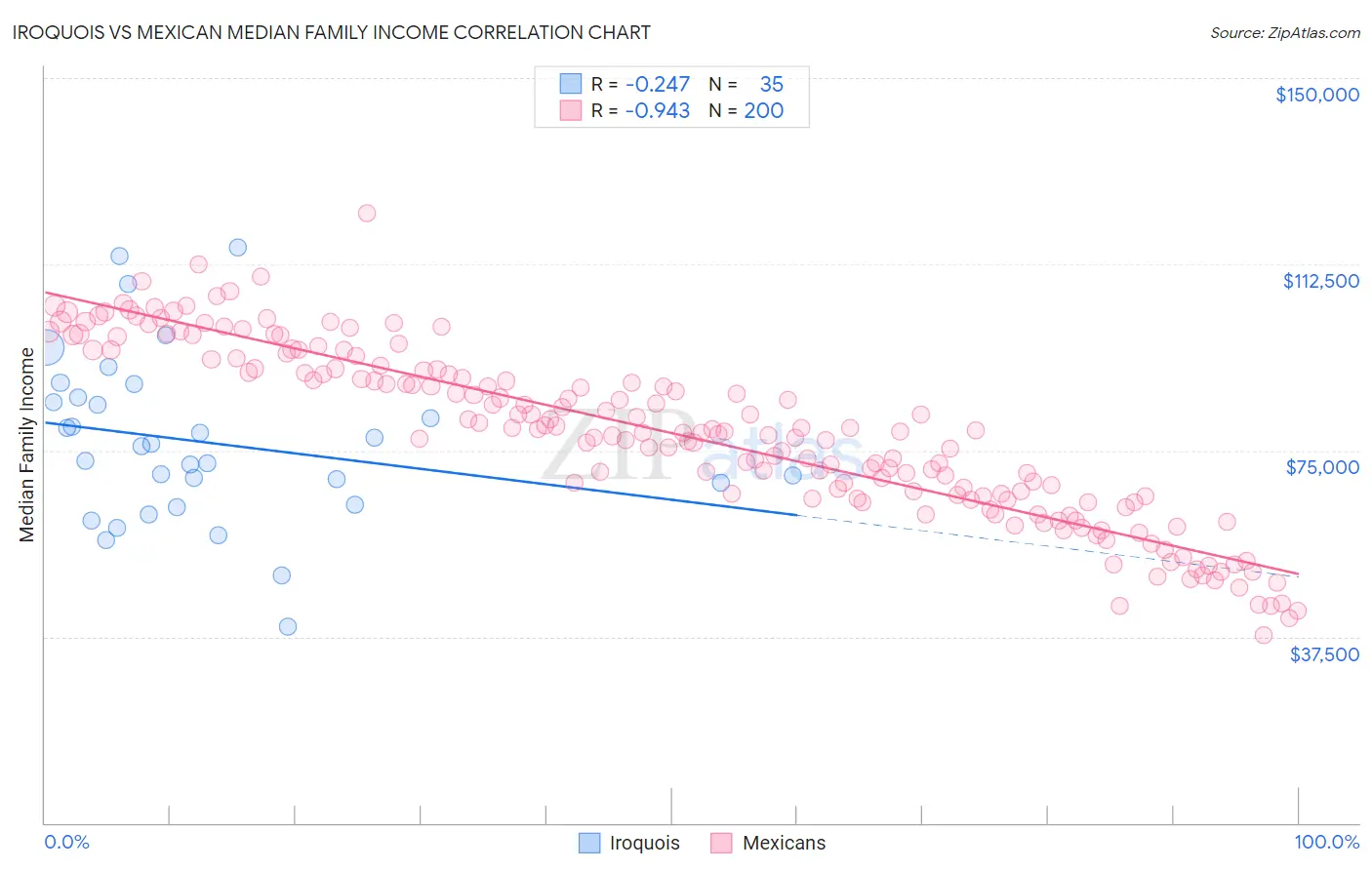 Iroquois vs Mexican Median Family Income