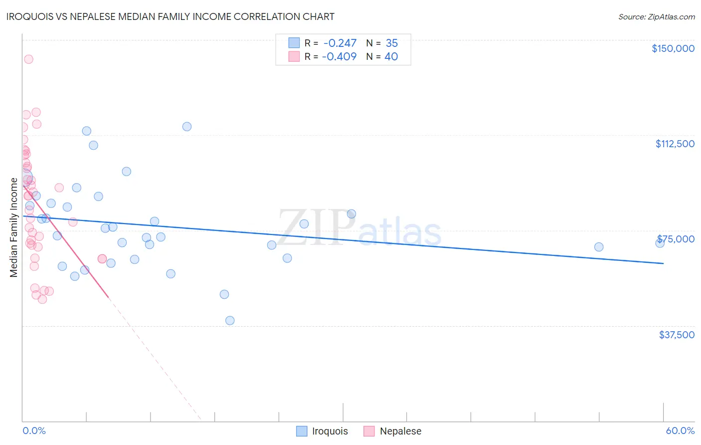 Iroquois vs Nepalese Median Family Income