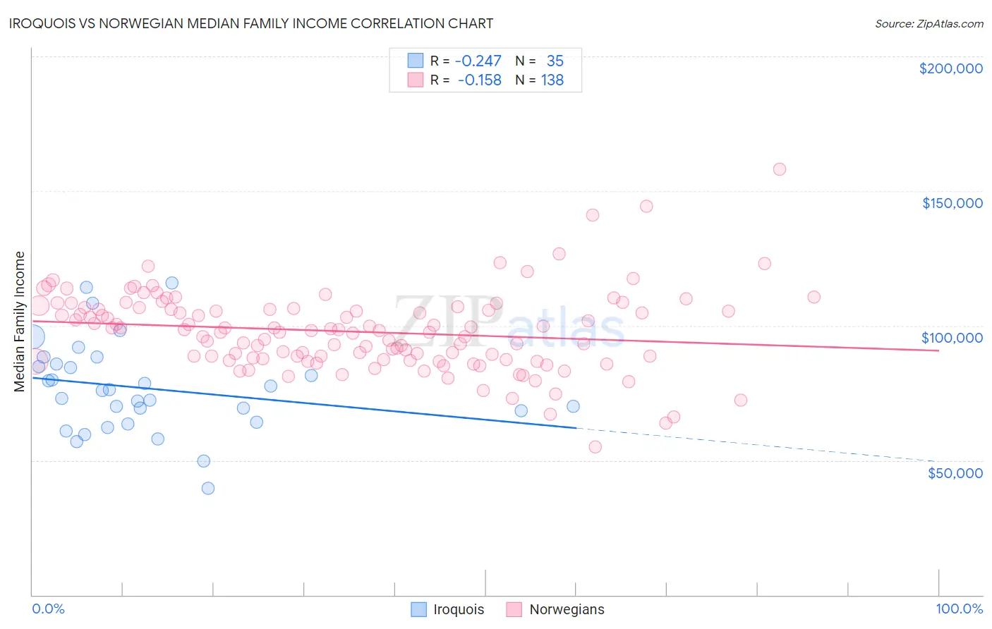 Iroquois vs Norwegian Median Family Income