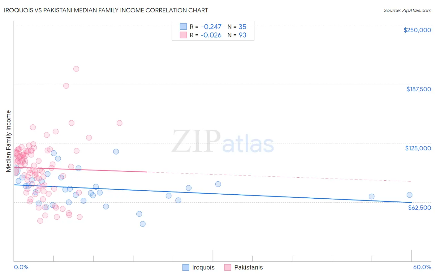 Iroquois vs Pakistani Median Family Income