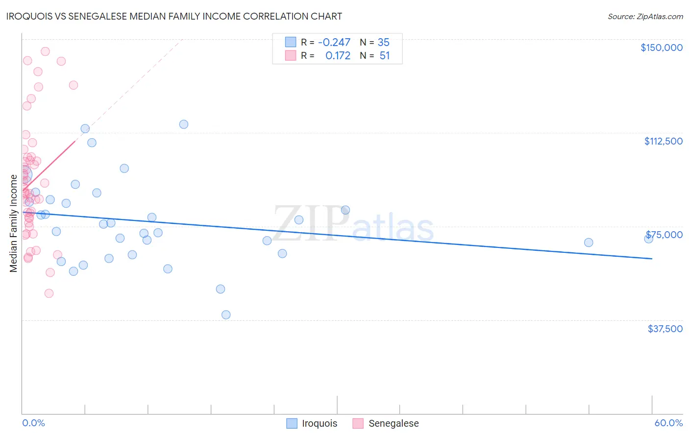 Iroquois vs Senegalese Median Family Income