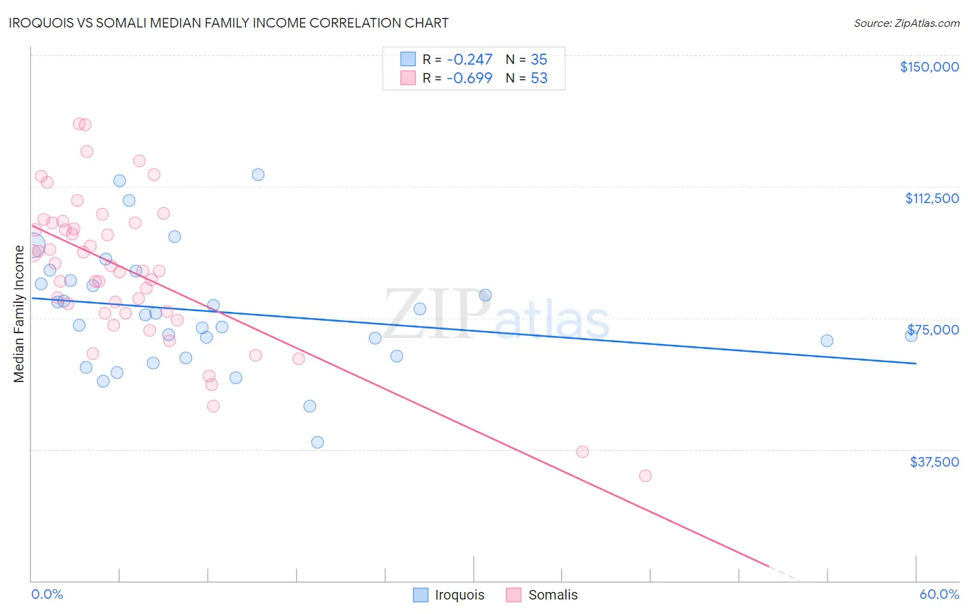 Iroquois vs Somali Median Family Income