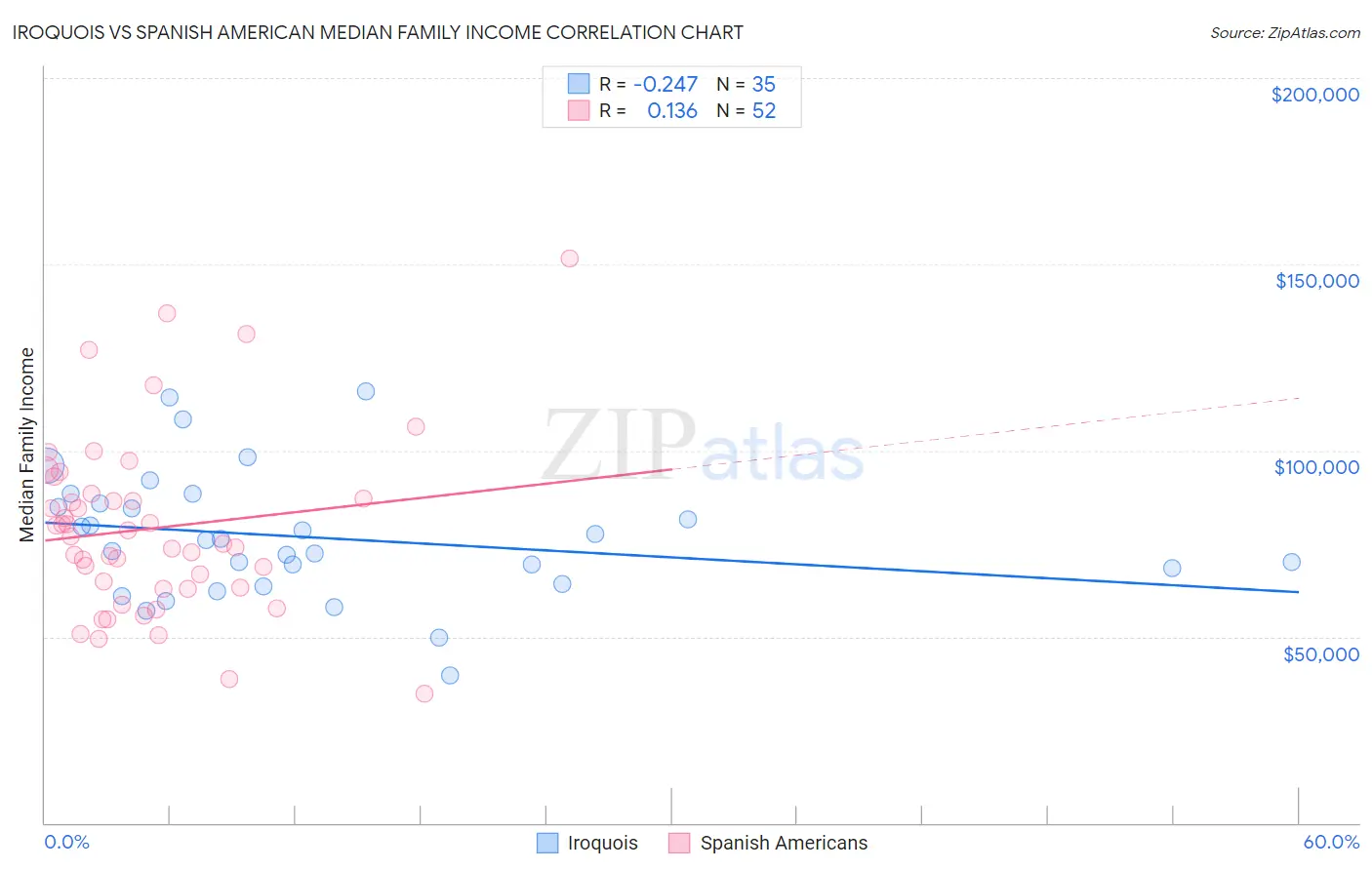 Iroquois vs Spanish American Median Family Income