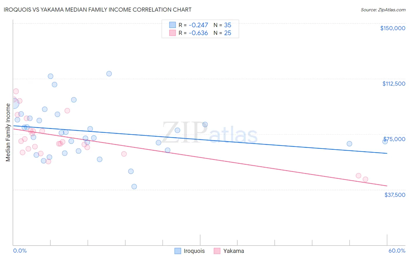 Iroquois vs Yakama Median Family Income