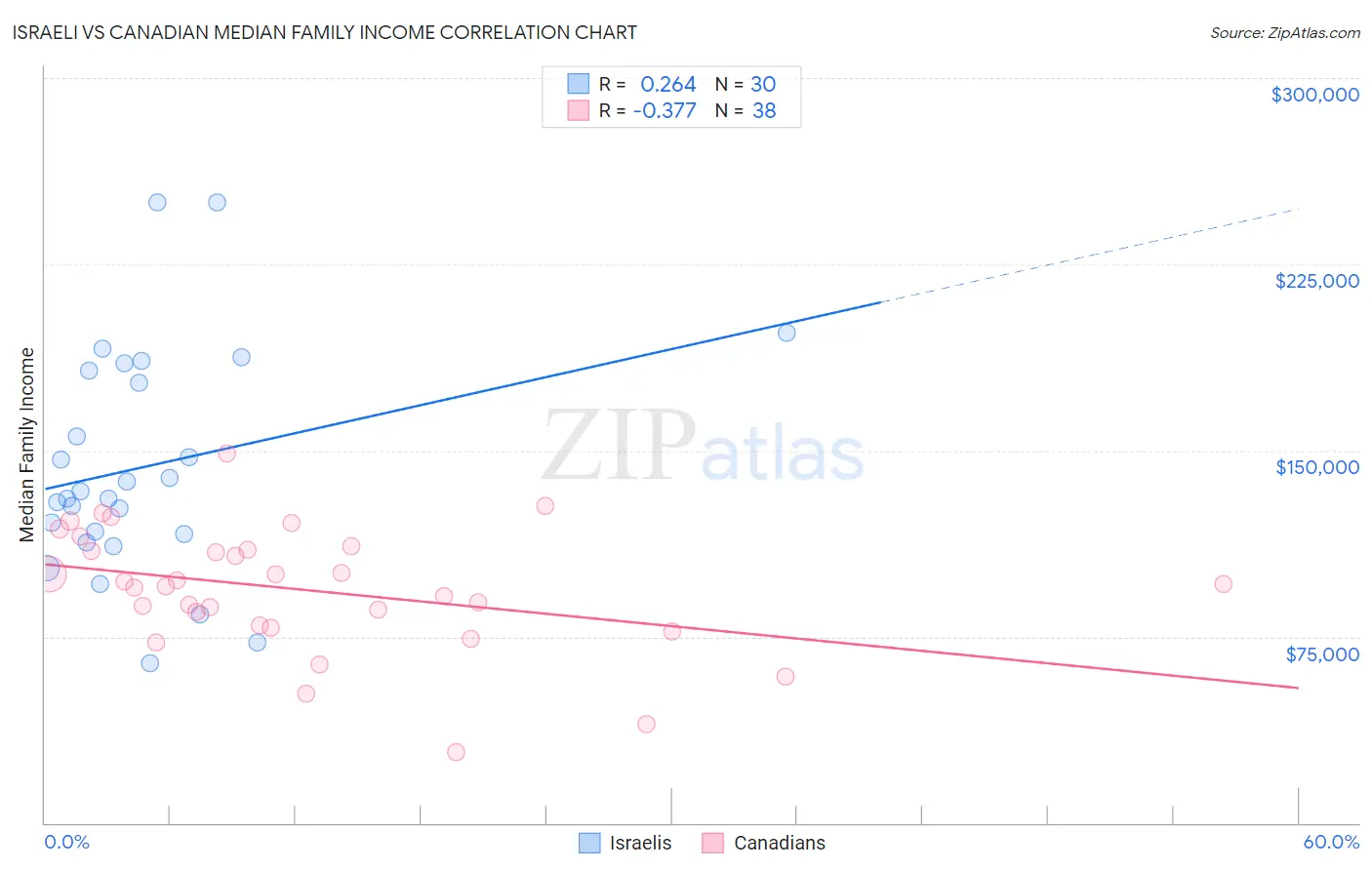 Israeli vs Canadian Median Family Income