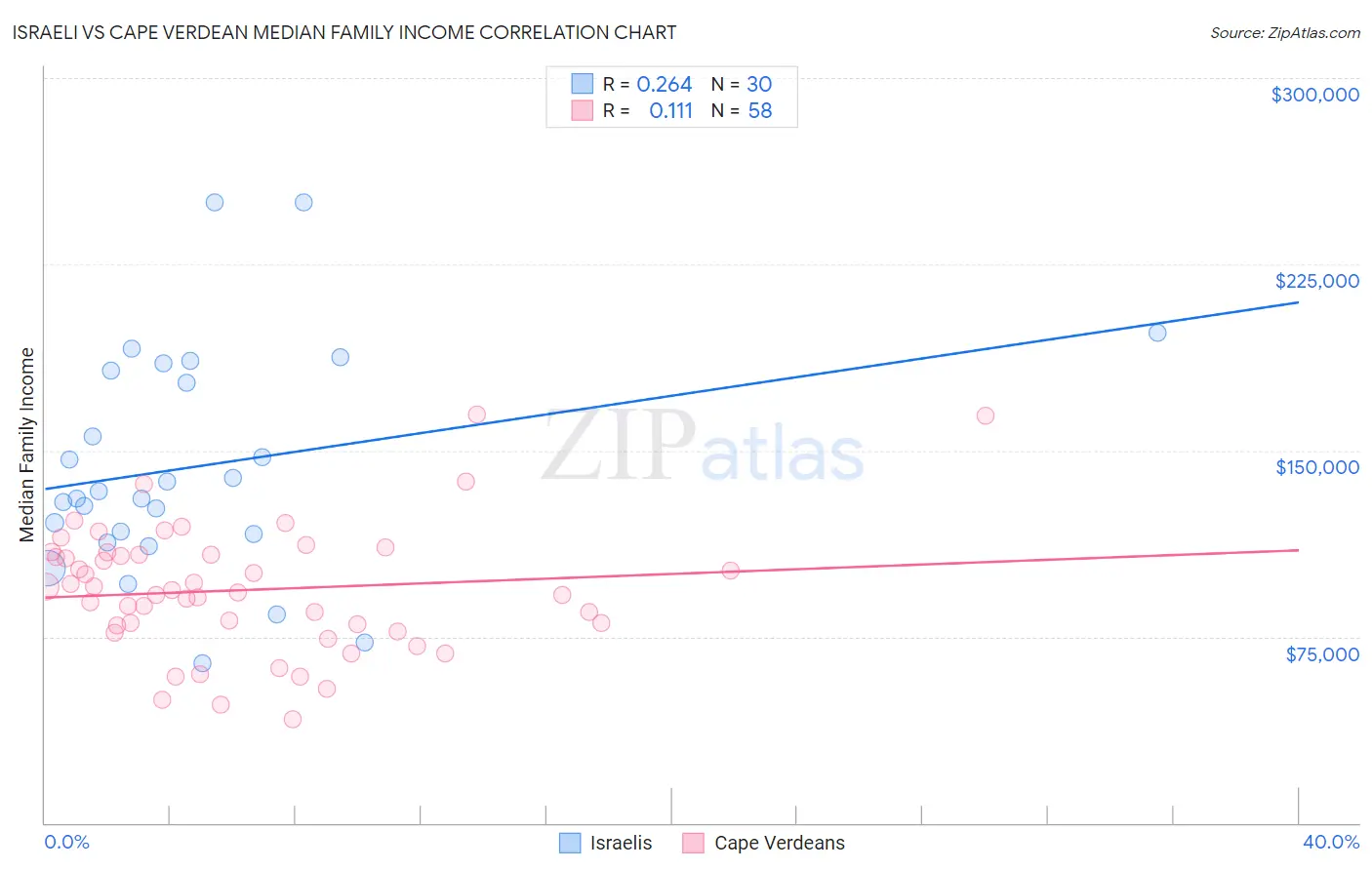 Israeli vs Cape Verdean Median Family Income