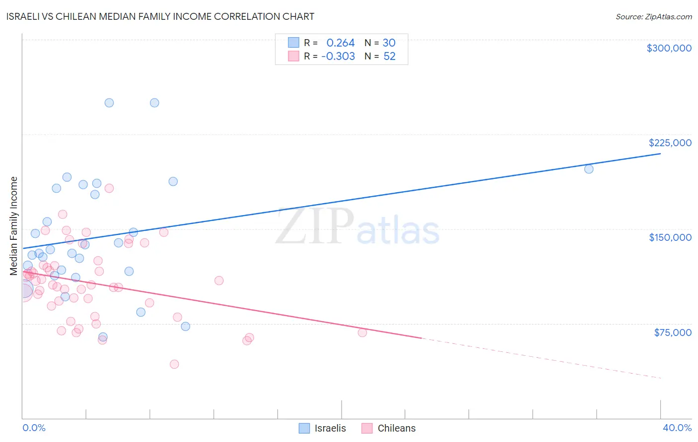 Israeli vs Chilean Median Family Income